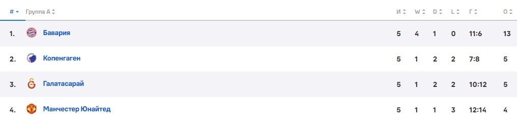 Ман Юнайтед - Бавария: прогноз Гусева на 12 декабря (Лига чемпионов)