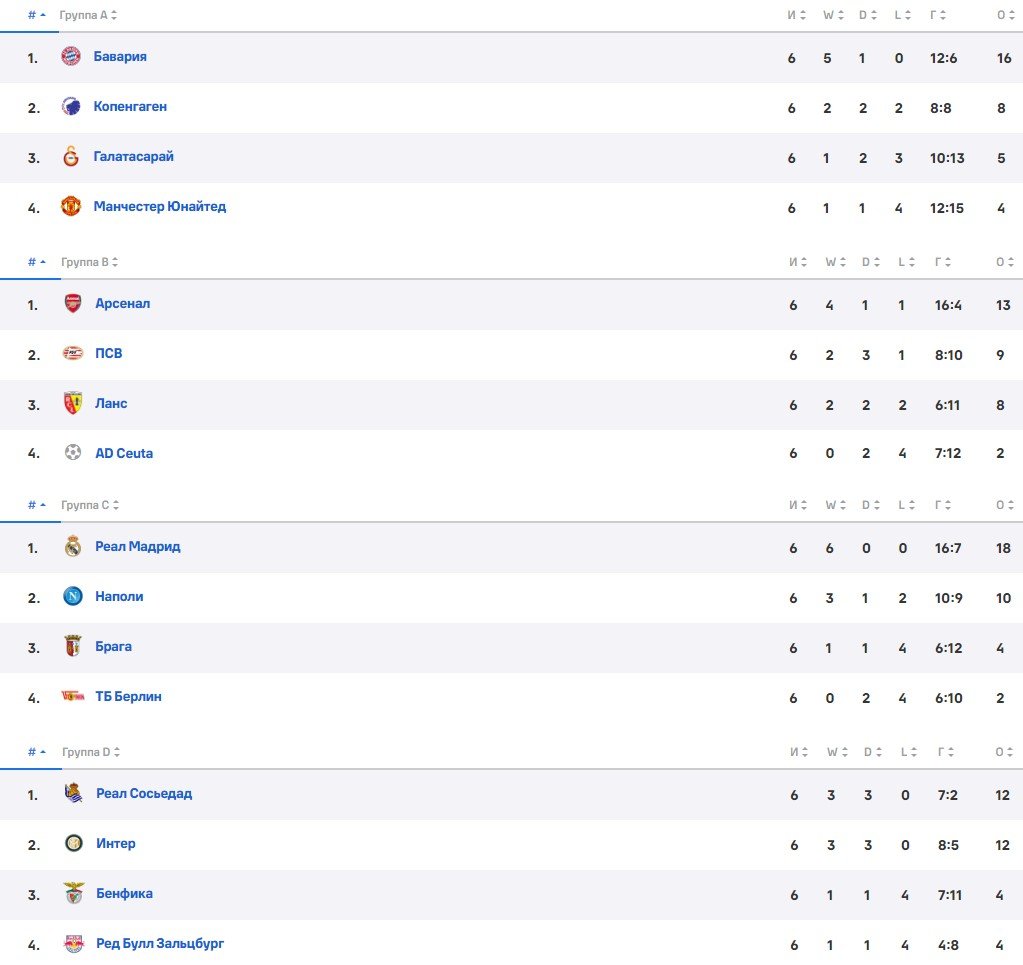 Стали известны все участники плей-офф ЛЧ сезона 2023/24 Стали известны все участники плей-офф ЛЧ сезона 2023/24