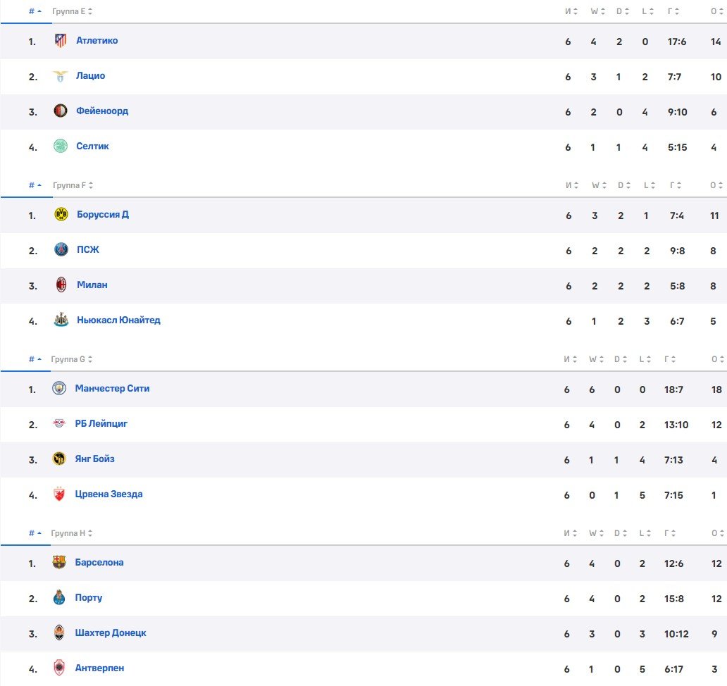 Стали известны все участники плей-офф ЛЧ сезона 2023/24 Стали известны все участники плей-офф ЛЧ сезона 2023/24