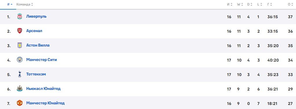Ливерпуль - Ман Юнайтед: прогноз Неценко на матч АПЛ 17 декабря Ливерпуль - Ман Юнайтед: прогноз Неценко на матч АПЛ 17 декабря