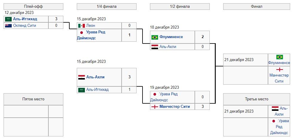 Ман Сити - Флуминенсе: прогноз Неценко на финал клубного ЧМ (22 декабря) Ман Сити - Флуминенсе: прогноз Неценко на финал клубного ЧМ (22 декабря)