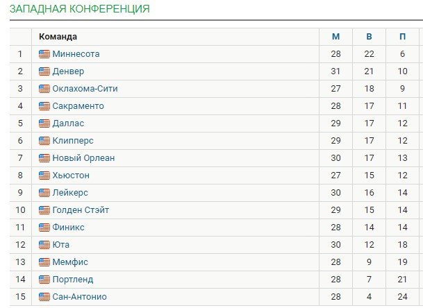 «Даллас» разгромил в дерби «Сан-Антонио», у Дончича 39 + 12 + 10 (НБА, видео)
