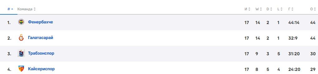 Галатасарай - Фенербахче: прогноз Керимова на Суперкубок Турции (29 декабря)
