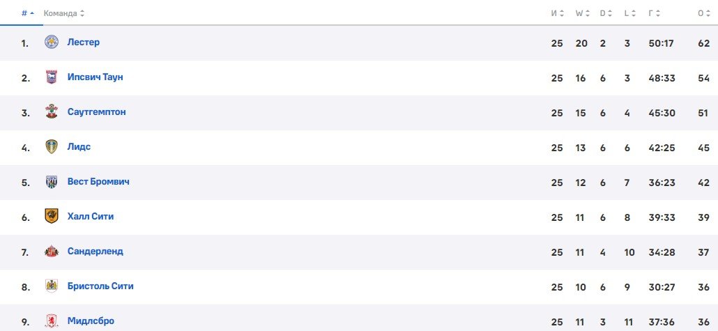 Иззи Джонс («Мидлсбро») с двух метров не попал в пустые ворота (Видео)