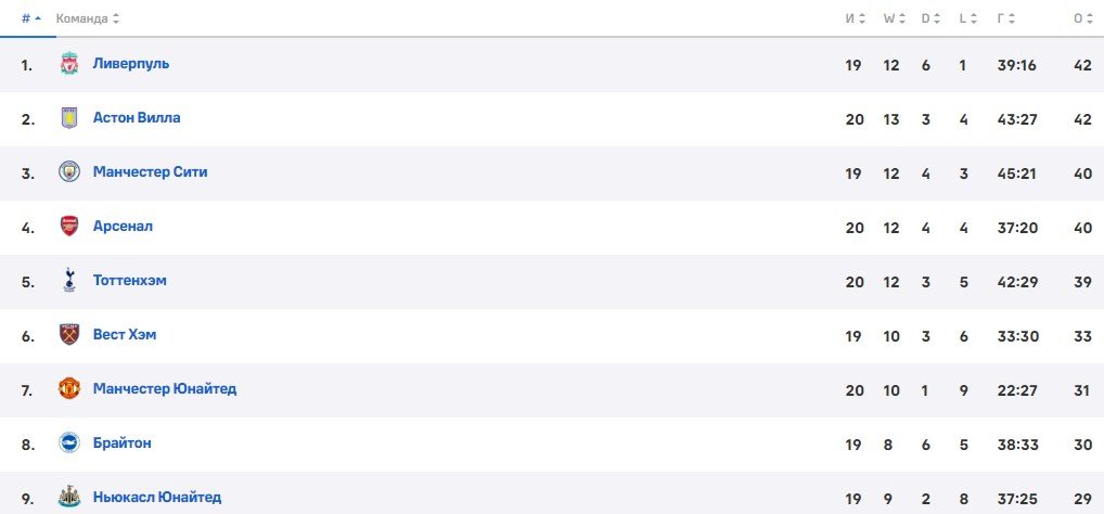 Ливерпуль - Ньюкасл: прогноз Петросьяна на 1 января (АПЛ) Ливерпуль - Ньюкасл: прогноз Петросьяна на 1 января (АПЛ)