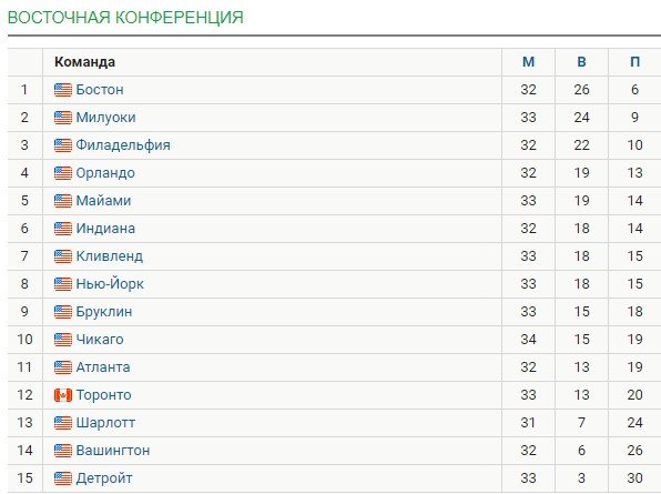 Триплдабл Янниса (30+18+11) не спас «Милуоки» в матче с «Индианой» - НБА, видео