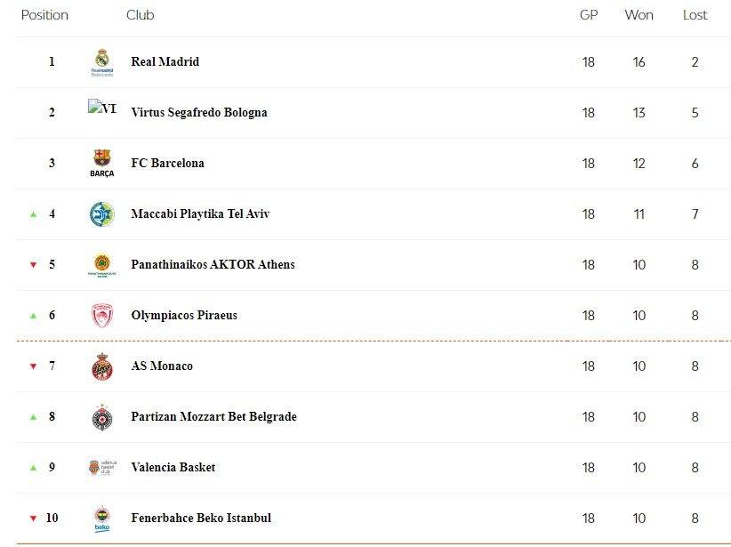 Црвена Звезда - Партизан: прогноз на матч Евролиги 4 января