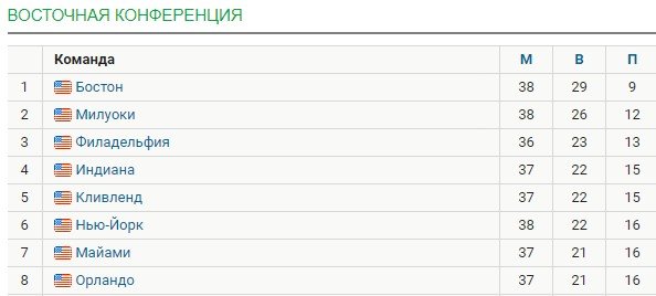 «Милуоки» разорвали дома «Бостон» - обзор, видео (НБА)