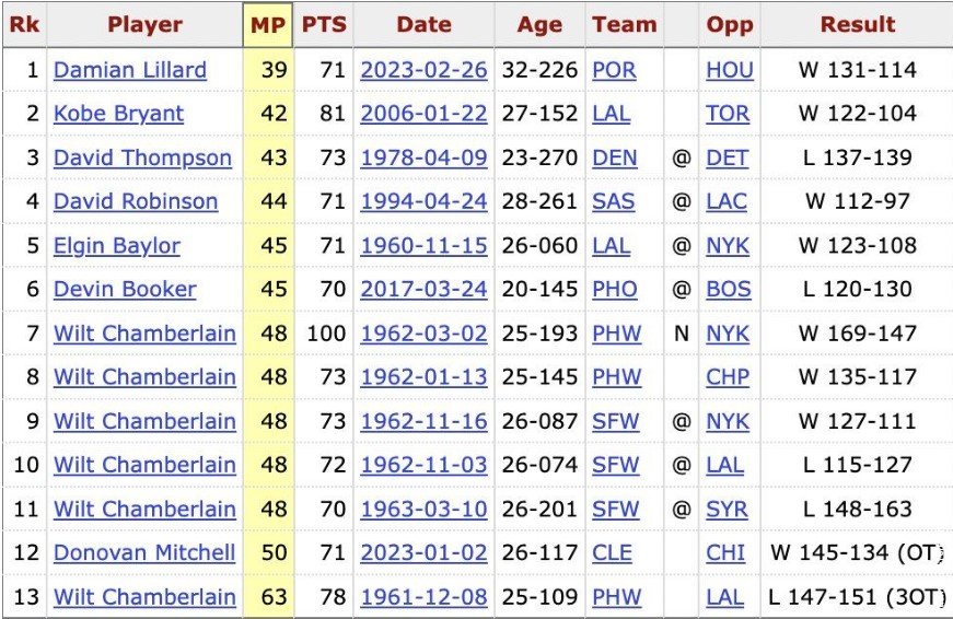 Эмбиид стал 14-м игроком НБА в истории, кто смог набрать 70 очков за матч (Видео)