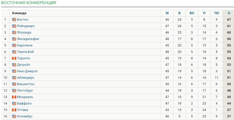 Кузнецов («Вашингтон») вернул клюшку - может получить «Леди Бинг Трофи» за честность в игре