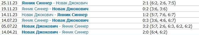 Джокович - Синнер: прогноз на полуфинал Австралиан опен-2024