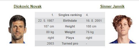 Джокович - Синнер: прогноз на полуфинал Австралиан опен-2024