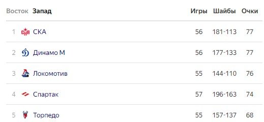 СКА - Локомотив: прогноз на матч КХЛ 29 января СКА - Локомотив: прогноз на матч КХЛ 29 января