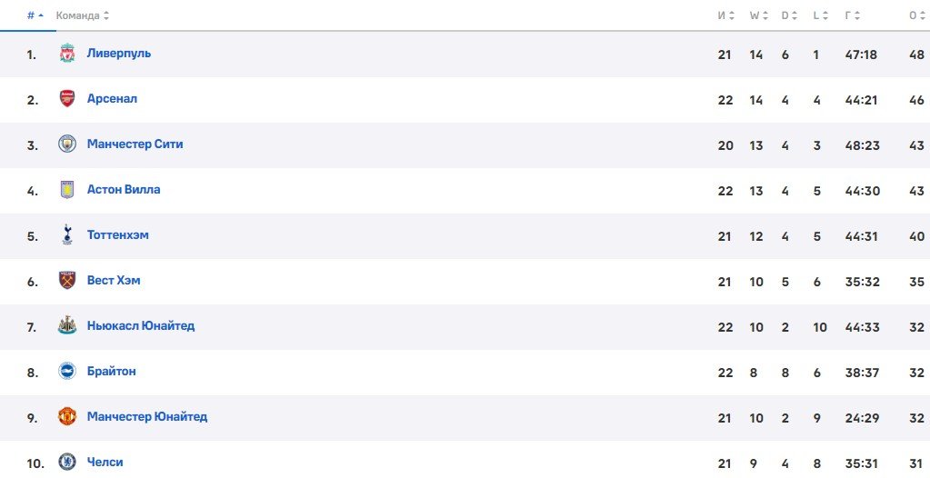 Ливерпуль - Челси: прогноз Петросьяна на матч АПЛ 31 января Ливерпуль - Челси: прогноз Петросьяна на матч АПЛ 31 января