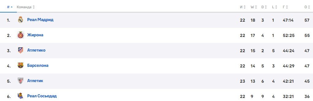 Жирона - Реал Сосьедад: прямая трансляция матча 3 февраля (Ла Лига)