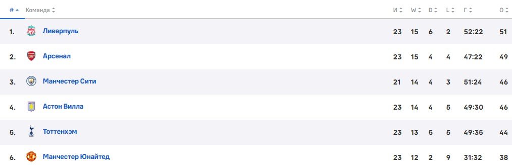 Брентфорд - Манчестер Сити: прогноз Петросьяна на матч АПЛ 5 февраля Брентфорд - Манчестер Сити: прогноз Петросьяна на матч АПЛ 5 февраля