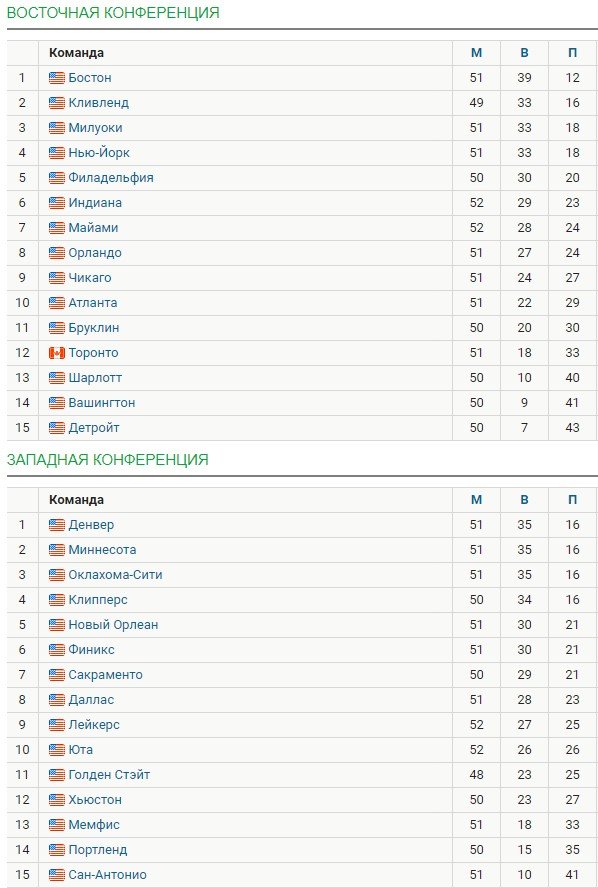 Обзор матчей НБА за 8 февраля - ТОП-10 (Видео)