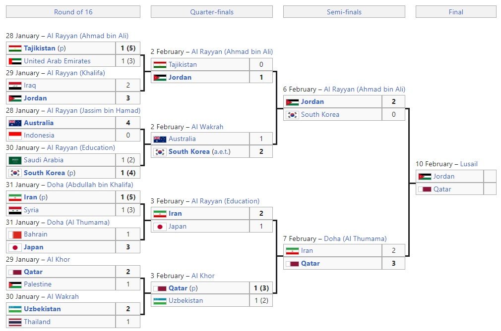 Иордания - Катар: прогноз Петросьяна на финал Кубка Азии (10 февраля)