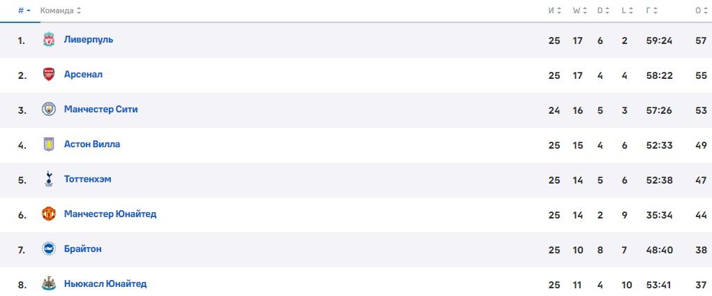 Арсенал - Ньюкасл: прогноз Петросьяна на матч АПЛ (24 февраля) Арсенал - Ньюкасл: прогноз Петросьяна на матч АПЛ (24 февраля)