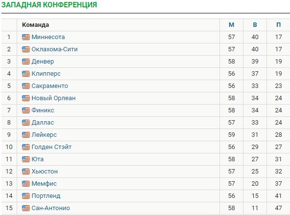 У Леброна Джеймса 1200 матчей подряд в НБА с 10+ набранными очками