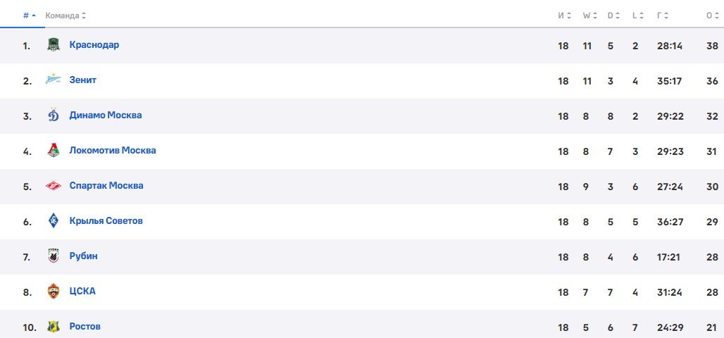 Ростов - Крылья Советов: по какому каналу трансляция матча РПЛ (1 марта)