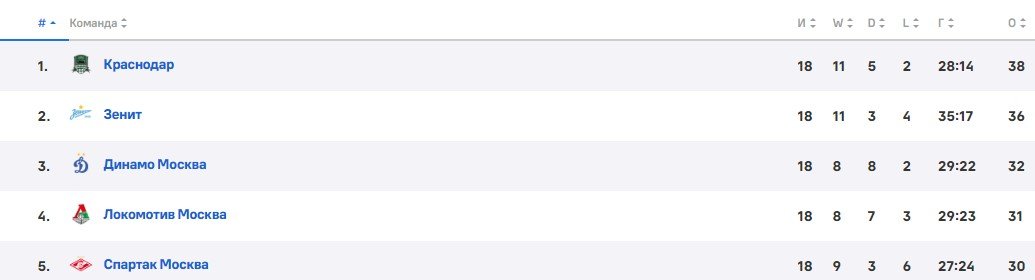 Зенит - Спартак: прогноз Неценко на матч РПЛ (2 марта)