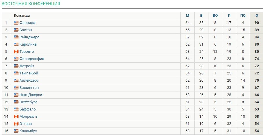 «Вашингтон» всухую разгромил «Питтсбург», у Овечкина - гол + пас (НХЛ, видео)