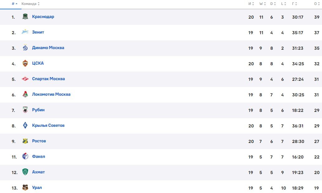 Урал - Зенит: где и когда смотреть матч РПЛ (9 марта)