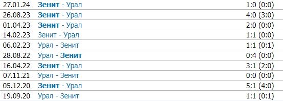 Урал - Зенит: где и когда смотреть матч РПЛ (9 марта)