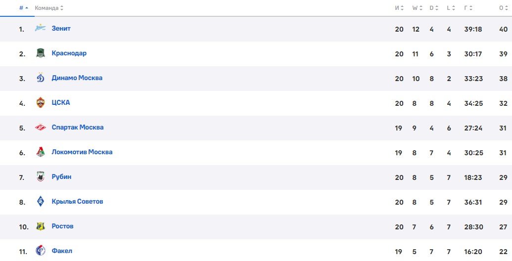 Спартак - Факел: по какому каналу трансляция матча РПЛ (10 марта)