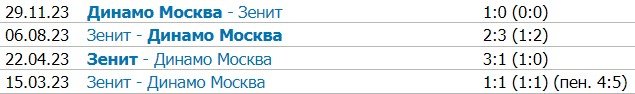 Зенит - Динамо: прогноз Мора на 13 марта (1/4 финала Кубка России) Зенит - Динамо: прогноз Мора на 13 марта (1/4 финала Кубка России)