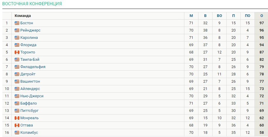 Вратарь «Каролины» Кочетков «отметил» поражение сломанной клюшкой (НХЛ, видео)