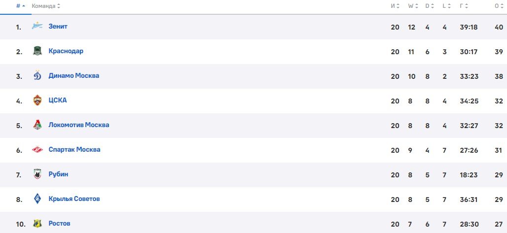 Динамо - Ростов: по какому каналу трансляция матча РПЛ (29 марта)