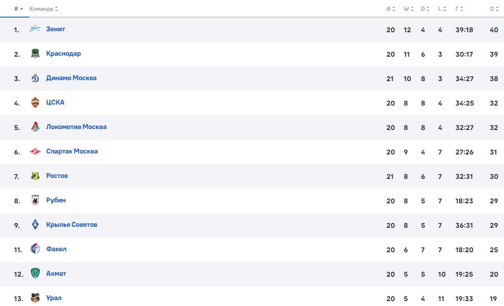 Спартак - Урал: прогноз Гусева на 30 марта (прямая трансляция матча РПЛ)