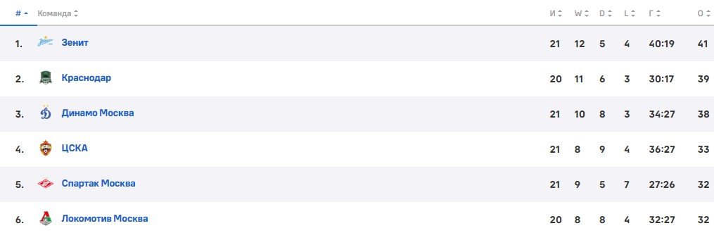 Локомотив - Краснодар: прогноз Генича на 31 марта (РПЛ) Локомотив - Краснодар: прогноз Генича на 31 марта (РПЛ)