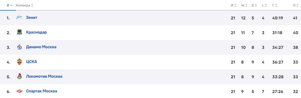 Спартак - Зенит: прогноз Мора на полуфинал Кубка России, первый матч (3 апреля)