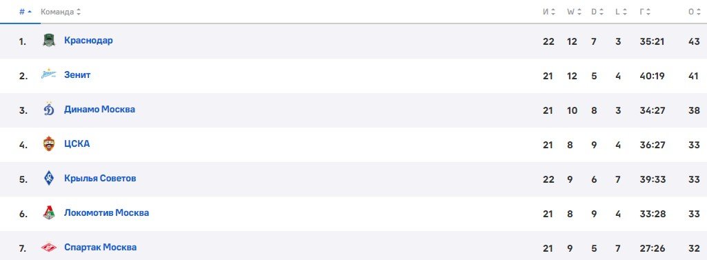 Динамо - Спартак: прогнозы Гусева и Генича на московское дерби РПЛ (7 апреля)