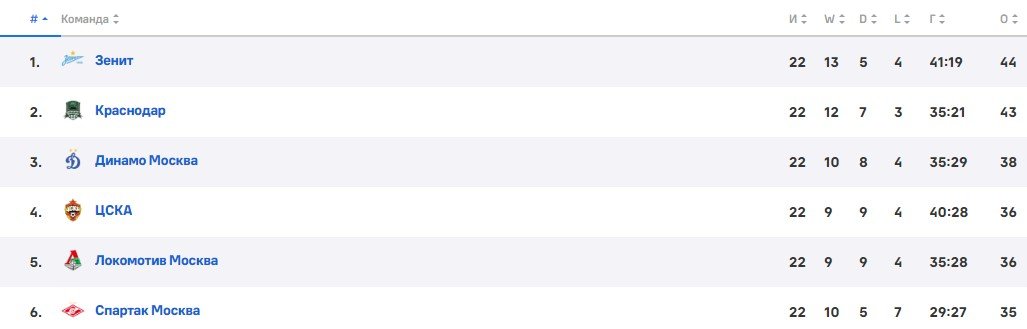Краснодар - Зенит: прогноз Генича на матч РПЛ (13 апреля) Краснодар - Зенит: прогноз Генича на матч РПЛ (13 апреля)