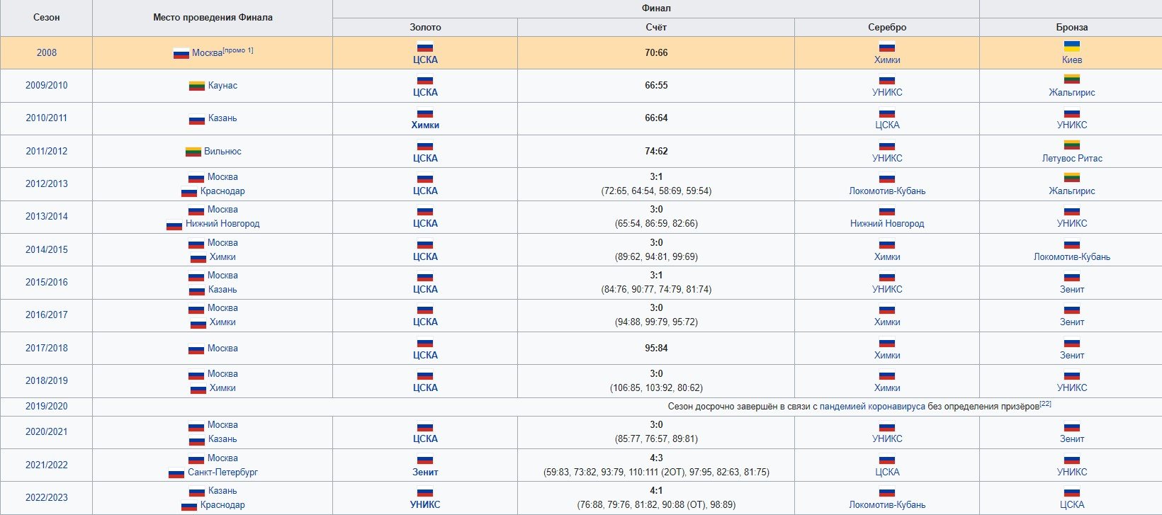 Баскетбольный ЦСКА уволил тренера Райковича - перед плей-офф