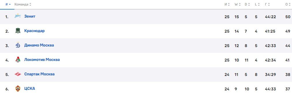 ЦСКА - Спартак: прогноз Генича на матч РПЛ (25 апреля)