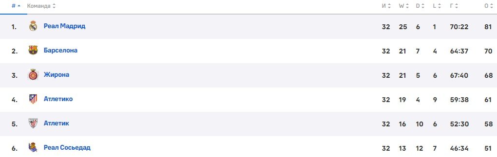 Реал Сосьедад - Реал: прогноз Вишневского на матч Примеры (26 апреля)