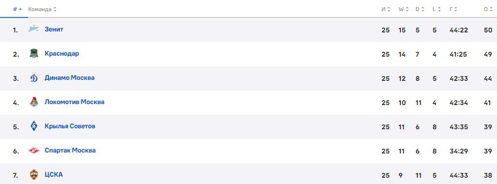 Динамо - Зенит: прогноз Гусева на матч РПЛ 28 апреля