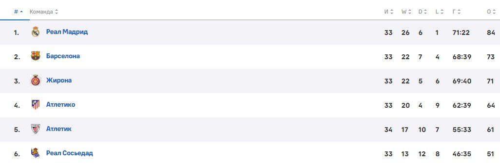Жирона - Барселона: прогноз Вишневского на матч 4 мая (Ла Лига) Жирона - Барселона: прогноз Вишневского на матч 4 мая (Ла Лига)