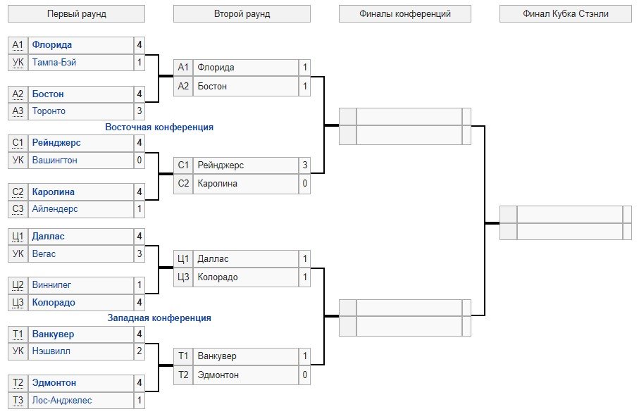 «Каролина» может повторить судьбу «Вашингтона» - горит 0-3 в серии с «Рейнджерс» (НХЛ, видео) «Каролина» может повторить судьбу «Вашингтона» - горит 0-3 в серии с «Рейнджерс» (НХЛ, видео)