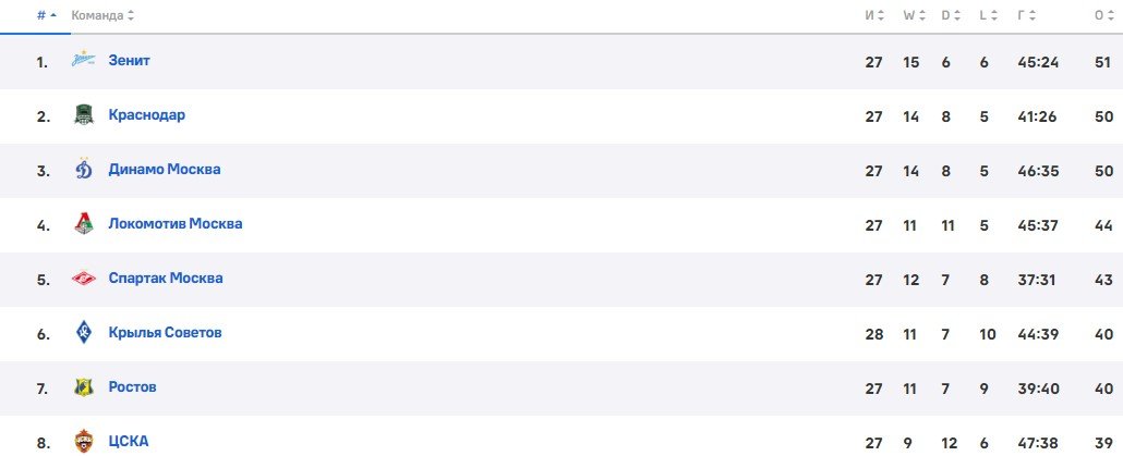 Зенит - ЦСКА: прогноз Мора на 28 тур РПЛ (11 мая) Зенит - ЦСКА: прогноз Мора на 28 тур РПЛ (11 мая)