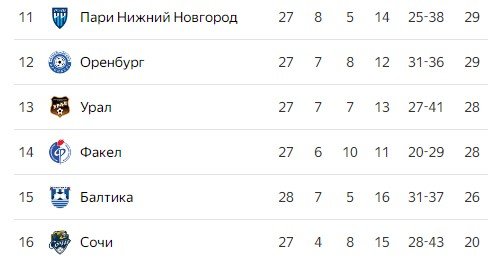 Факел - Урал: прямая трансляция матча РПЛ, где смотреть (12 мая)