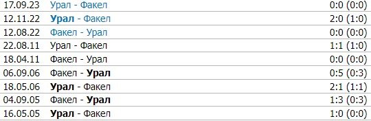 Факел - Урал: прямая трансляция матча РПЛ, где смотреть (12 мая)