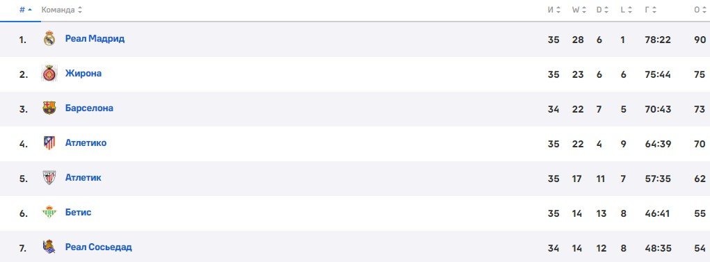 Барселона - Реал Сосьедад: по какому каналу смотреть матч Ла Лиги 13 мая, прогноз Вишневского
