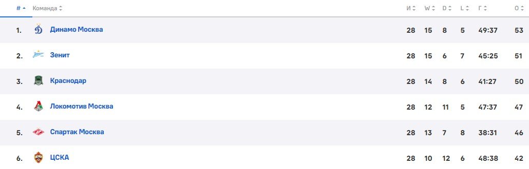 Зенит - ЦСКА: прогноз Гутцайта на ответный кубковый матч 15 мая (Путь РПЛ)