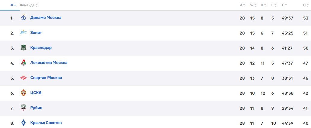 Динамо - Крылья Советов: по какому каналу трансляция матча РПЛ (18 мая)